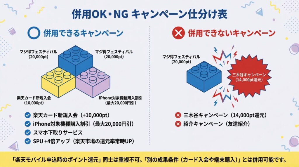 楽天モバイルキャンペーンの併用可否仕分け表。併用OK(楽天カード新規入会、iPhone割引、下取り、SPUアップ)と、併用NG(三木谷キャンペーン、紹介キャンペーン)がブロックのイラストで比較されています。