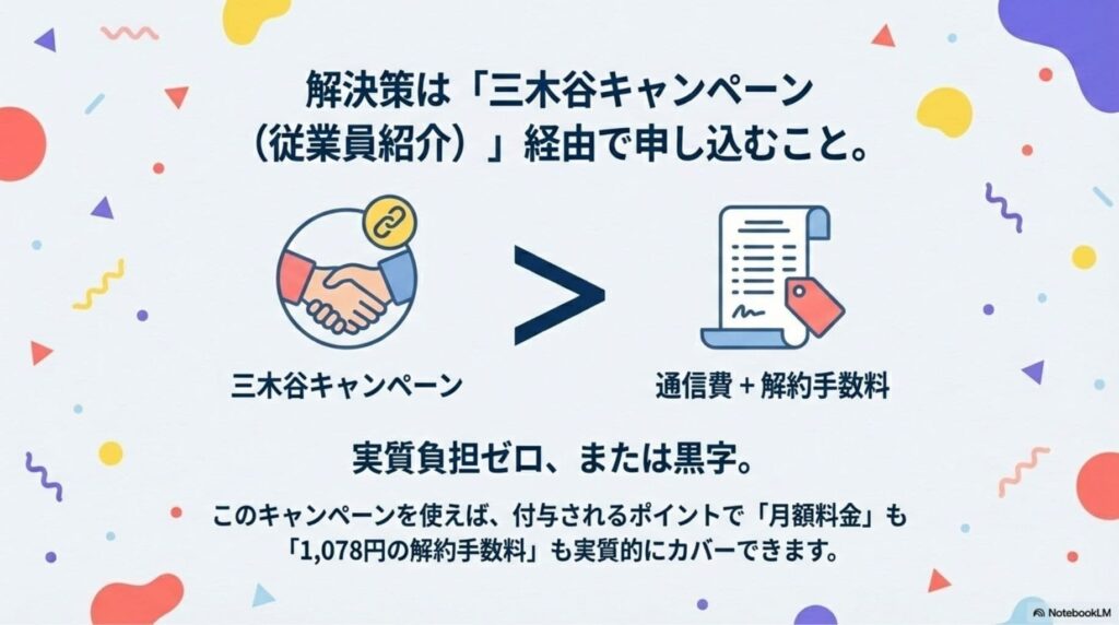 解決策として「三木谷キャンペーン(従業員紹介)」経由の申し込みを推奨する図解。キャンペーンで付与されるポイントが「通信費+解約手数料(1,078円)」を上回り、実質負担がゼロまたは黒字になることを示しています。