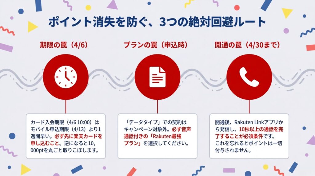 ポイント消失を防ぐ3つの注意点。1.カード入会期限(4/6)はモバイルより早い、2.データタイプ契約は対象外(音声プラン必須)、3.開通後にRakuten Linkで10秒以上の通話が必須、という回避策を示しています。