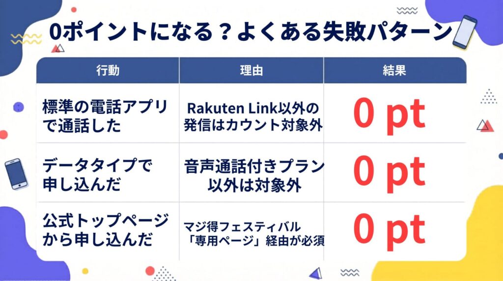 0ポイントになるよくある失敗パターン3選（標準アプリ通話、データタイプ申込、公式トップページ経由）とその理由。