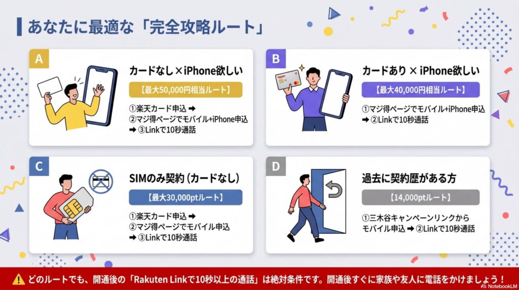 ユーザーの状況に合わせた4つの攻略ルート図解。A(カードなし・iPhone欲しい)、B(カードあり・iPhone欲しい)、C(SIMのみ)、D(過去に契約あり)の各手順をフロー形式で紹介しています。