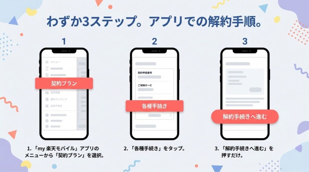 my 楽天モバイルアプリでの解約手順。1.メニューから「契約プラン」を選択、2.「各種手続き」をタップ、3.「解約手続きへ進む」を押す、というわずか3ステップの工程を画面イメージで解説。