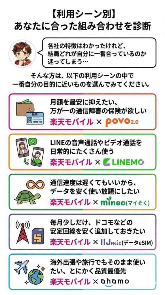 利用シーン別に楽天モバイルと相性の良いデュアルSIMの組み合わせを提案する診断チャート。料金や通信障害対策ならpovo2.0、LINE通話重視ならLINEMO、低速使い放題ならmineo、安定回線の追加ならIIJmio、品質や海外利用優先ならahamoを推奨しています。