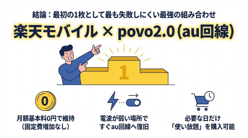 楽天モバイルとpovo2.0（au回線）のデュアルSIMを「最初の1枚として最も失敗しにくい最強の組み合わせ」として推奨する図解。月額基本料0円で維持できる点、電波が弱い場所ですぐau回線へ復旧できる点、必要な日だけ使い放題を購入できる点の3つのメリットが描かれています。