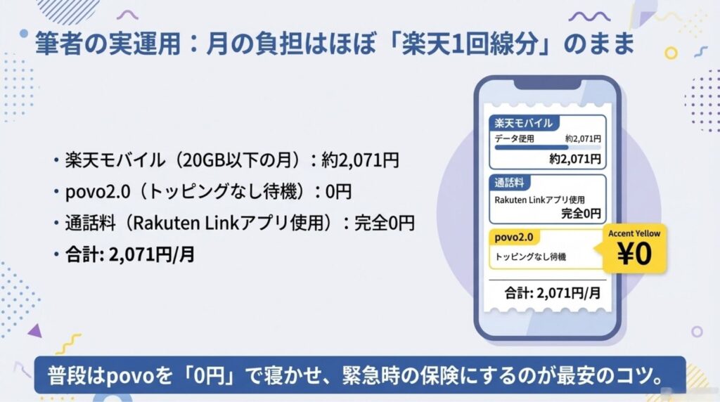 筆者が実際に運用している「楽天モバイル×povo2.0」のデュアルSIM月額料金の内訳図解。楽天モバイル（20GB以下で約2,071円）とpovo2.0（トッピングなしで0円）、Rakuten Linkでの通話料無料を組み合わせ、通信障害の保険を持ちながら月の負担を2,071円に抑えている実績を示しています。