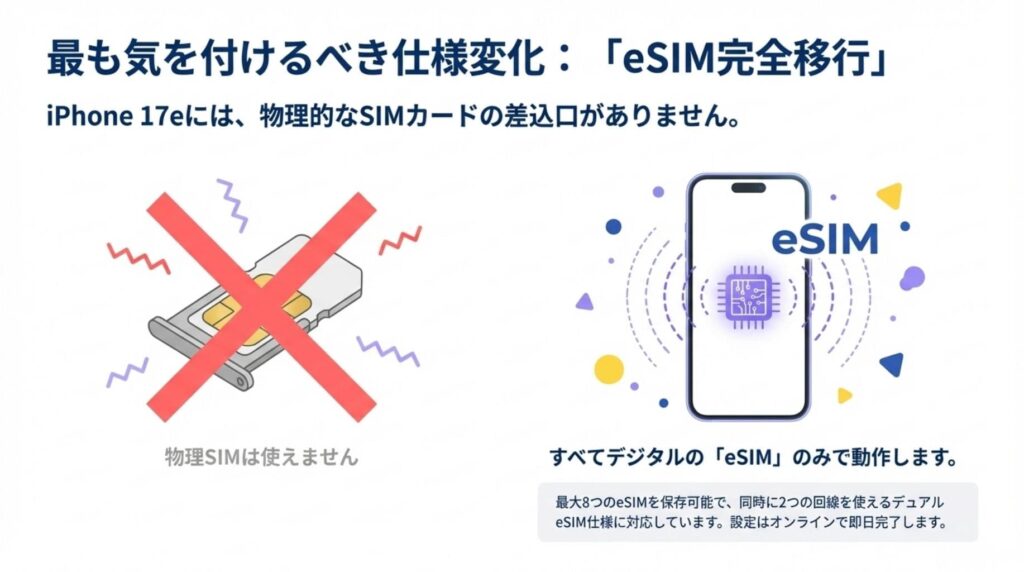 iPhone 17eのeSIM完全移行に関する説明。物理SIMカードスロットが廃止され、すべてデジタルのeSIMのみで動作することを示す図解。最大8つのeSIM保存とデュアルeSIMに対応 。