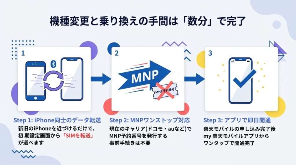 楽天モバイルへの乗り換え手順3ステップ。1.データ転送とSIM転送、2.MNPワンストップ対応、3.my 楽天モバイルアプリでの即日開通の流れを解説した図解 。