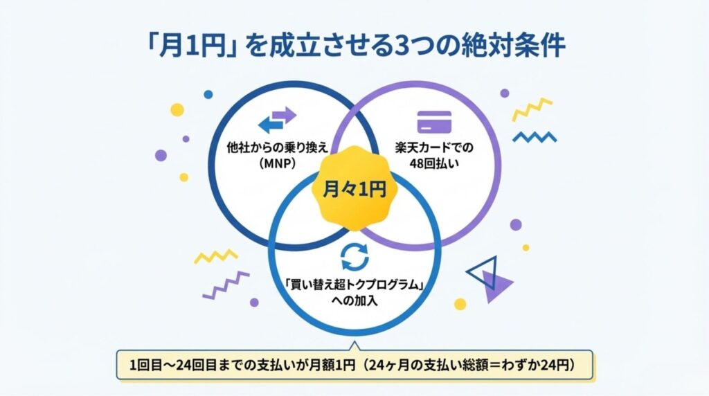 楽天モバイルでiPhoneを月額1円で利用するための3つの条件(他社からの乗り換え、楽天カードでの48回払い、「買い替え超トクプログラム」への加入)を示したベン図