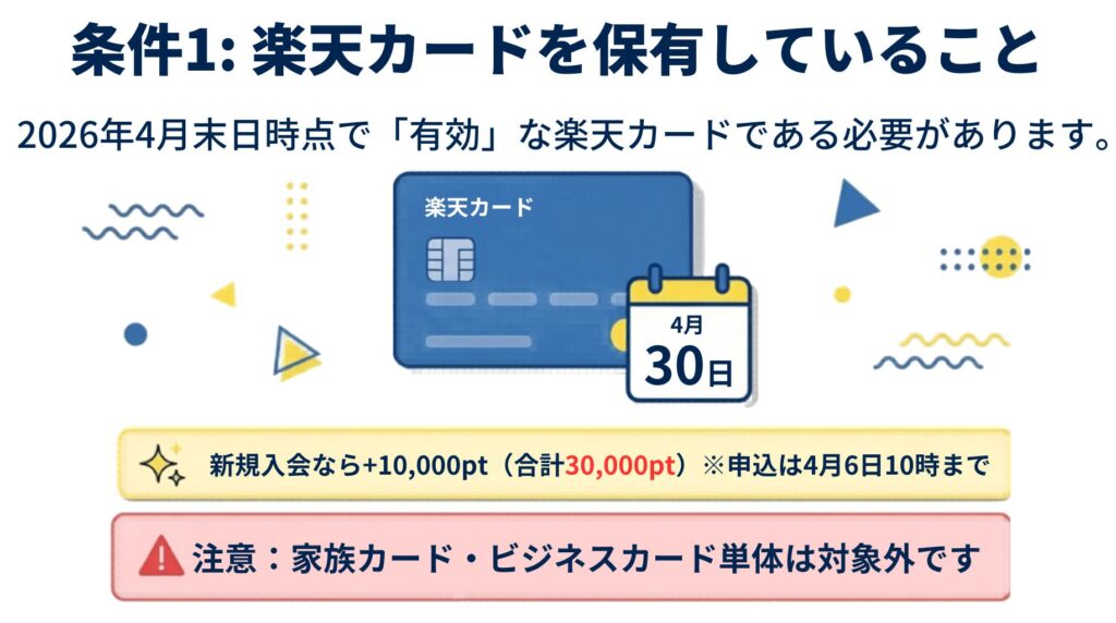 2026年4月末時点で有効な楽天カードを保有している条件。新規入会なら合計30,000ポイントになる特典と、家族・ビジネスカードの注意点。