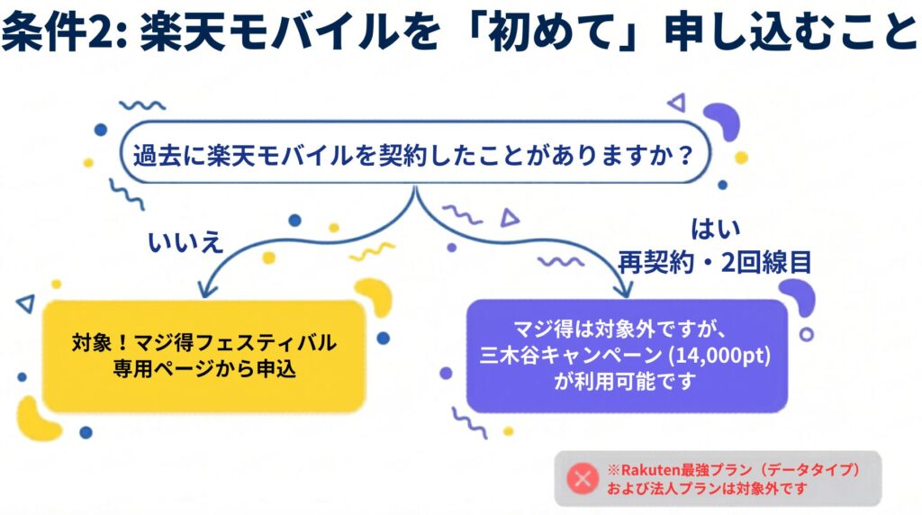 楽天モバイルの契約が初めてか再契約かを判定するフロー図。再契約の場合は三木谷キャンペーン（14,000pt）が利用可能であることを案内。