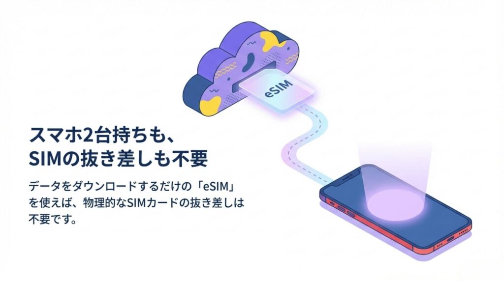 スマホ2台持ちや物理的なSIMカードの抜き差しが不要になる「eSIM」のメリットを解説した図解。クラウドからスマートフォンへ直接eSIMのデータがダウンロードされる様子が描かれています。