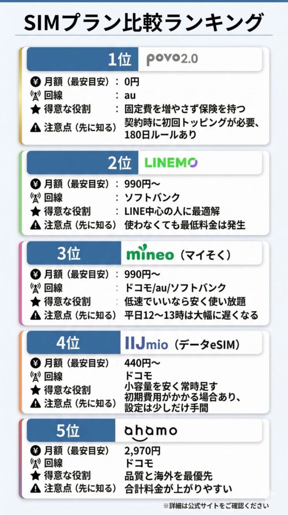楽天モバイルと併用・比較検討される上位5つのSIMプラン（povo2.0、LINEMO、mineoマイそく、IIJmioデータeSIM、ahamo）の比較一覧表。月額料金の最安目安、使用回線、得意な役割、契約前に知っておくべき注意点をランキング形式でまとめています。