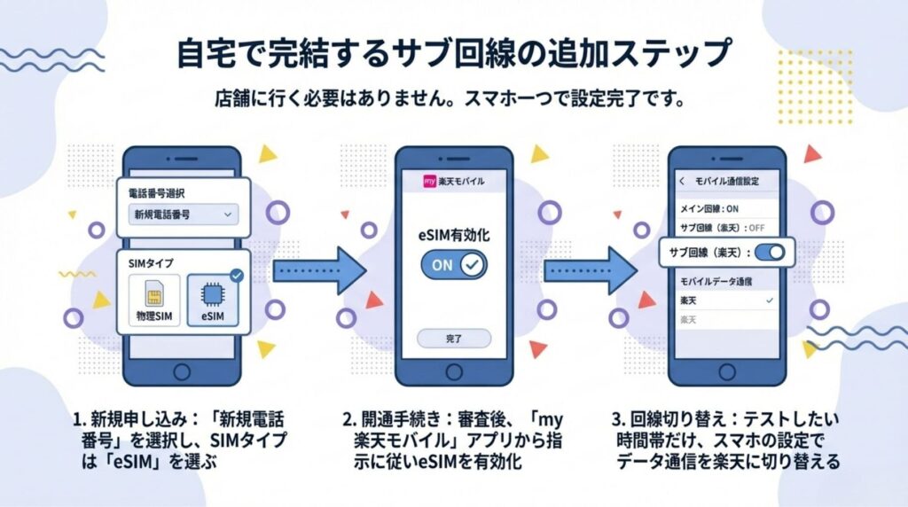 自宅で完結する楽天モバイルeSIMの開通手順を図解。STEP1で公式サイトから「新規電話番号」「eSIM」で申し込み、STEP2でアプリを開き、STEP3でプロファイルをダウンロードして有効化するまでの3ステップを説明しています。