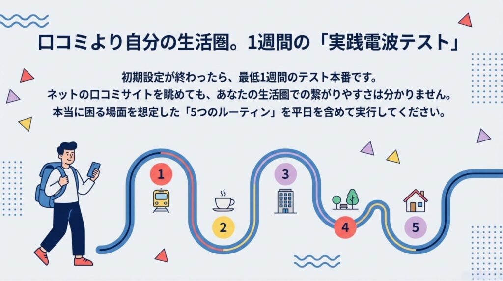 ネットの口コミではなく、自分の生活圏で楽天モバイルの繋がりやすさを確かめる「1週間の実践電波テスト」の図解。本当に困る場面を想定し、電車、カフェ、職場、屋外、自宅の5つのルーティンを平日を含めて実行することを推奨しています。