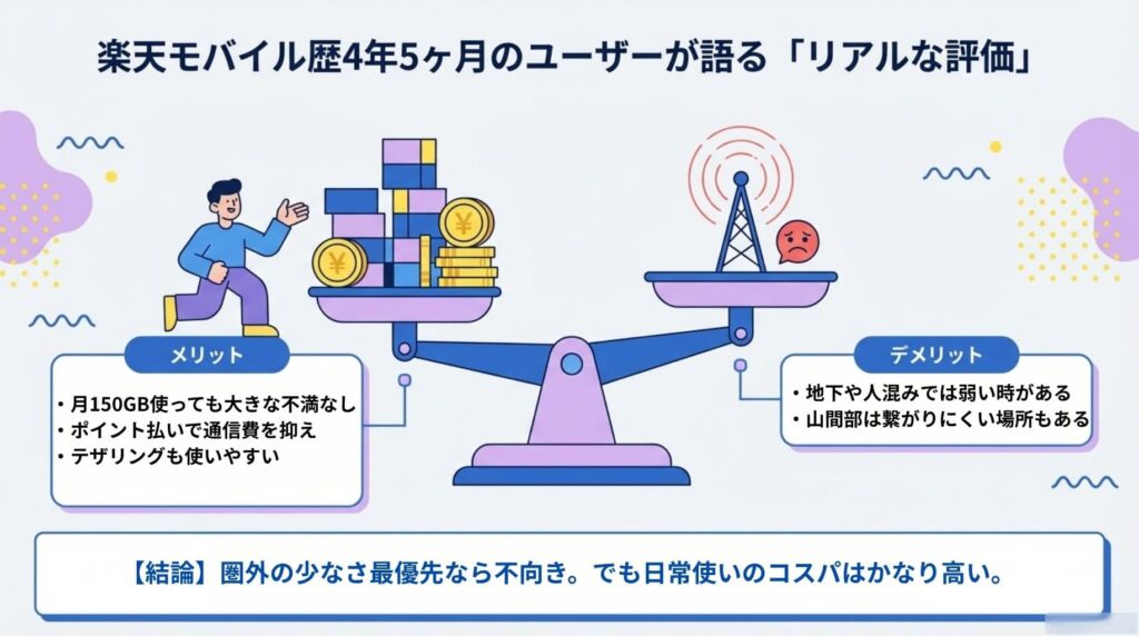 楽天モバイル利用歴4年5ヶ月のユーザーによるリアルな評価の図解。メリット(月150GB利用でも不満なし、ポイント払い、テザリングの使いやすさ)とデメリット(地下・人混み・山間部の繋がりにくさ)を比較し、日常使いのコスパを結論付けた天秤のイラスト 。