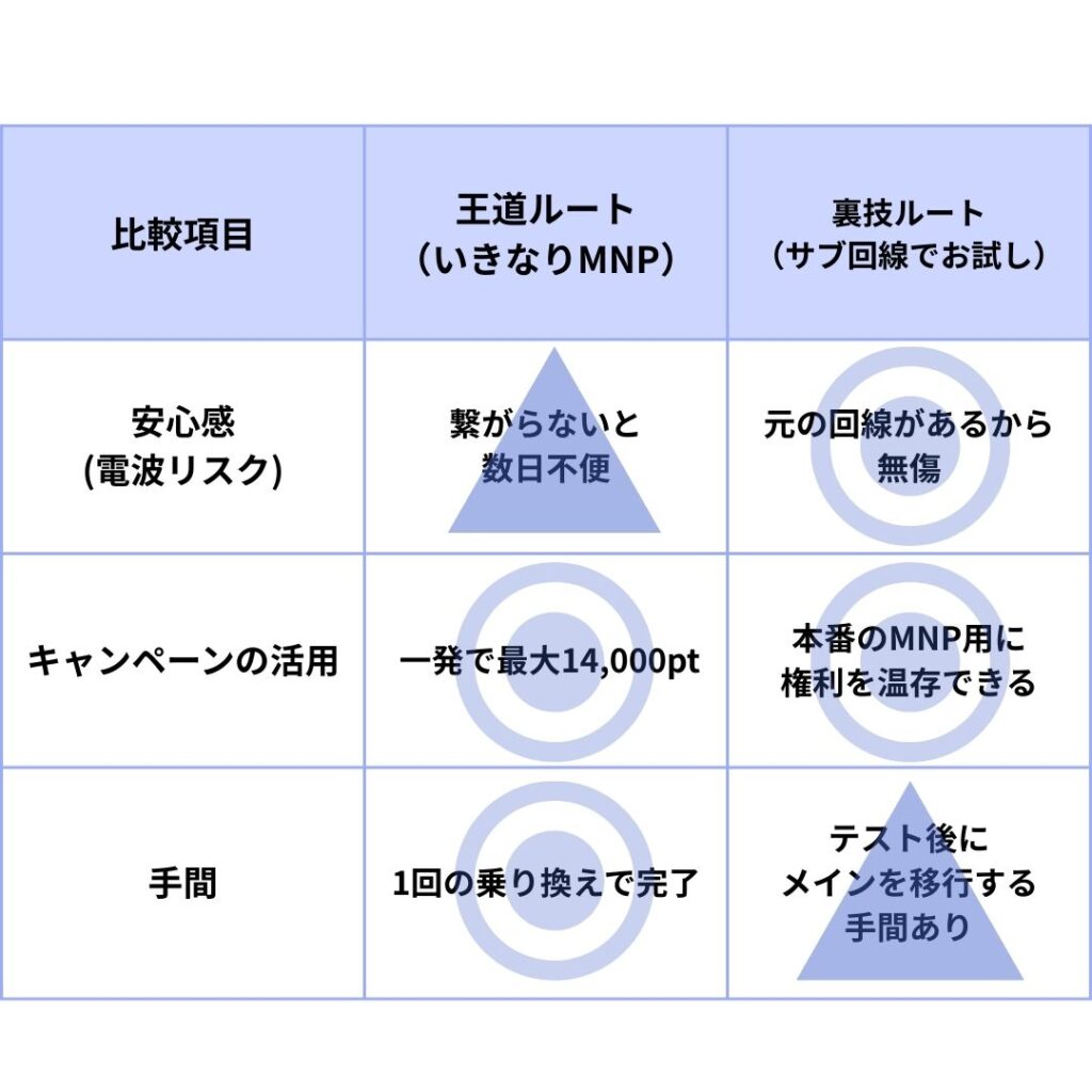 比較項目
王道ルート(いきなりMNP)
裏技ルート(サブ回線でお試し)
安心感(電波リスク)
△ 繋がらないと数日不便
◎ 元の回線があるから無傷
キャンペーンの活用
◎ 一発で最大14,000pt
◎ 本番のMNP用に権利を温存できる
手間
◎ 1回の乗り換えで完了
△ テスト後にメインを移行する手間あり