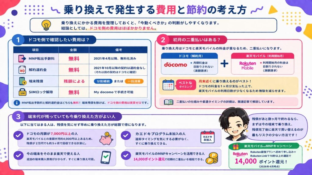 ドコモから楽天モバイルへの乗り換え費用と節約方法の図解。MNP転出手数料や解約違約金が無料であること、初月の二重払いを防ぐベストタイミング（月末近く）の解説、端末残債があっても早めに乗り換えた方が良い人の条件（ドコモ月額7,000円以上の人など）、および14,000ポイント還元のMNPキャンペーン情報をまとめています。