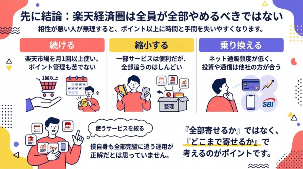 楽天経済圏を使うべきかどうかの結論をまとめた図解。複雑さや改悪耐性、全員がやめるべきではない理由、続ける・縮小・乗り換えるの3択、カード・市場・ペイの最小構成という4つのポイントを解説しています。