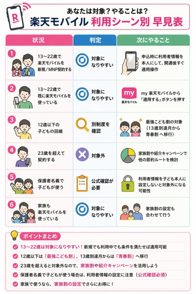 楽天モバイルの利用シーン別早見表。13〜22歳の新規・既存ユーザーは対象になりやすく、12歳以下は最強こども割、23歳以上は対象外といった判定と、それぞれが次にやるべきアクションをまとめた図解。