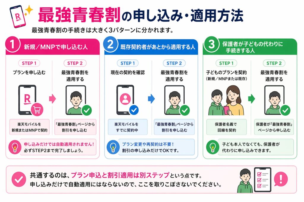 楽天モバイル「最強青春割」の申し込み手順を3パターン（新規/MNP、既存契約者、保護者による手続き）で解説した図解。プラン申込と割引適用が別ステップであることの注意点が含まれている。