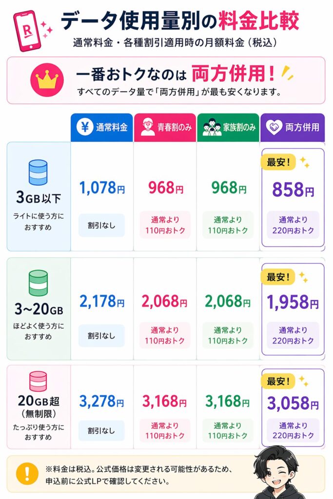 楽天モバイルのデータ使用量別（3GB以下、3〜20GB、20GB超）の月額料金比較表。通常料金、青春割のみ、家族割のみ、両方併用時の価格を比較しており、併用時が最安（858円〜3,058円）であることを示している。