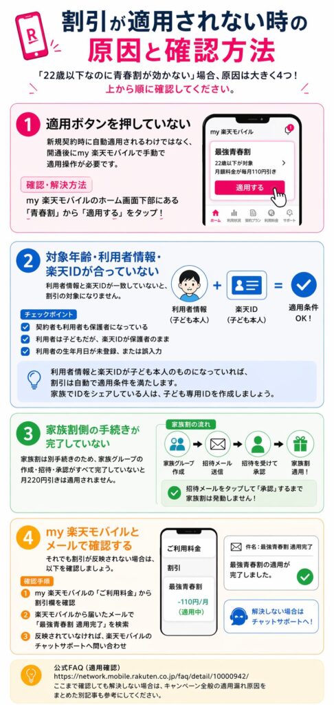 楽天モバイルの割引が適用されない時の4つの原因（適用ボタン未押下、利用者情報不一致、家族割未完了、利用料金未確認）とそれぞれの確認・解決方法をまとめたチェックリスト形式の画像。