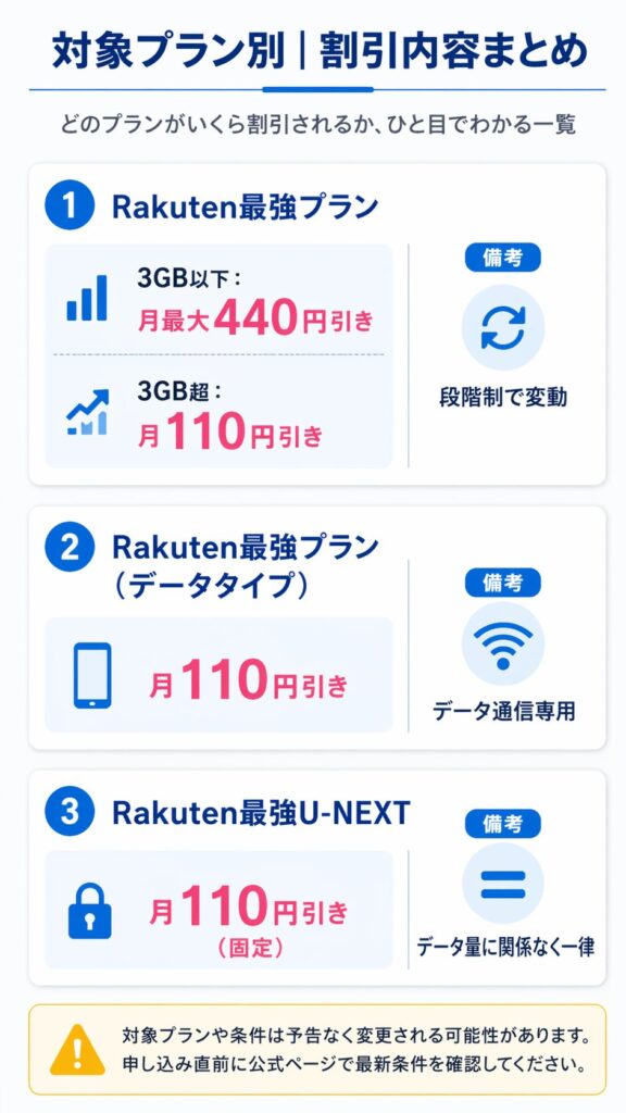 楽天モバイル「最強こども割」の対象プラン別割引内容まとめ。Rakuten最強プランは3GB以下で月最大440円引き、3GB超で月110円引きとなることや、データタイプ・U-NEXTプランの割引額が示されています。