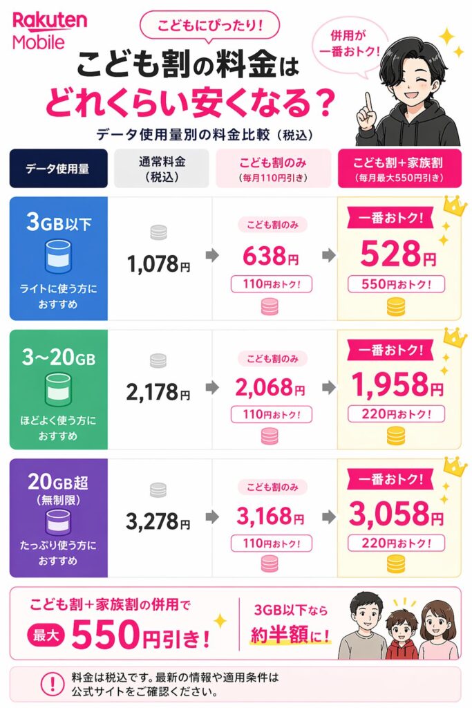 楽天モバイル「最強こども割」適用時のデータ使用量別料金比較表。3GB以下なら家族割併用で月額528円（税込）となり、通常料金から約半額になることがグラフと数値で解説されています。