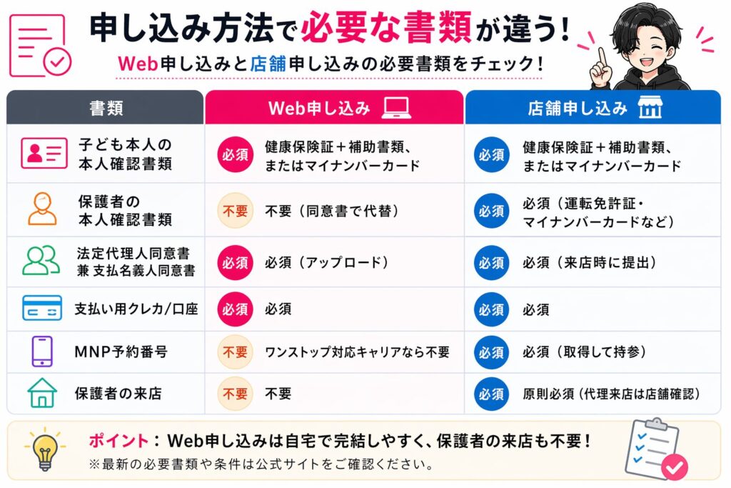 楽天モバイルのWeb申し込みと店舗申し込みにおける必要書類の比較一覧表。本人確認書類、同意書、MNP予約番号、保護者の来店要否など、窓口ごとの違いが色分けしてまとめられています。
