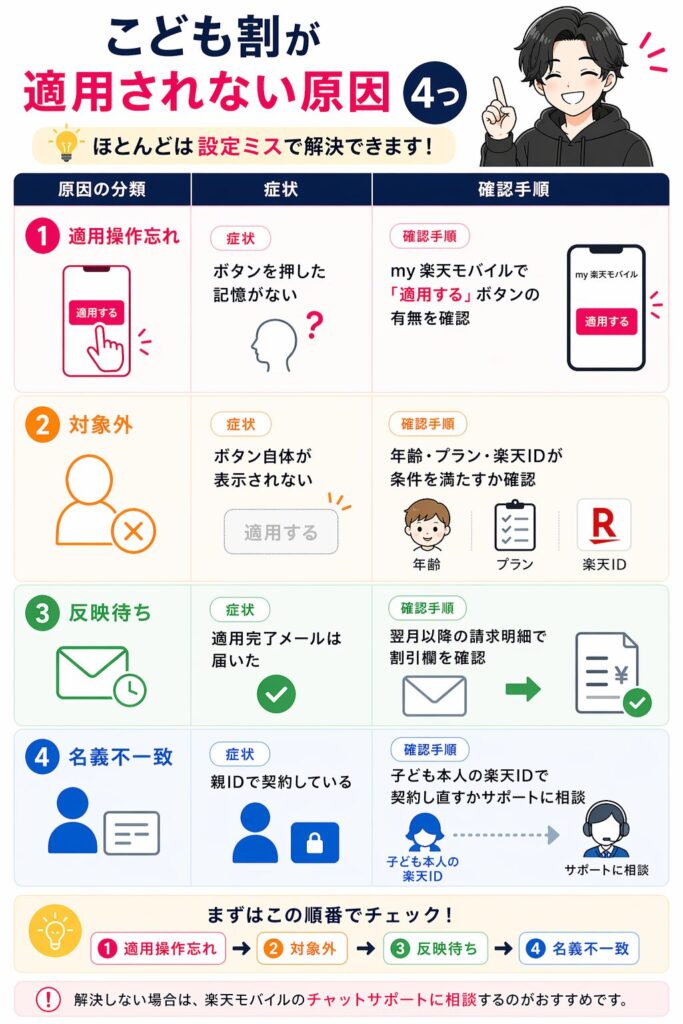 こども割が適用されない場合のトラブルシューティング手順。適用操作忘れ、対象外、反映待ち、名義不一致の4分類について、具体的な症状と「my 楽天モバイル」での確認手順が詳しく示されています。