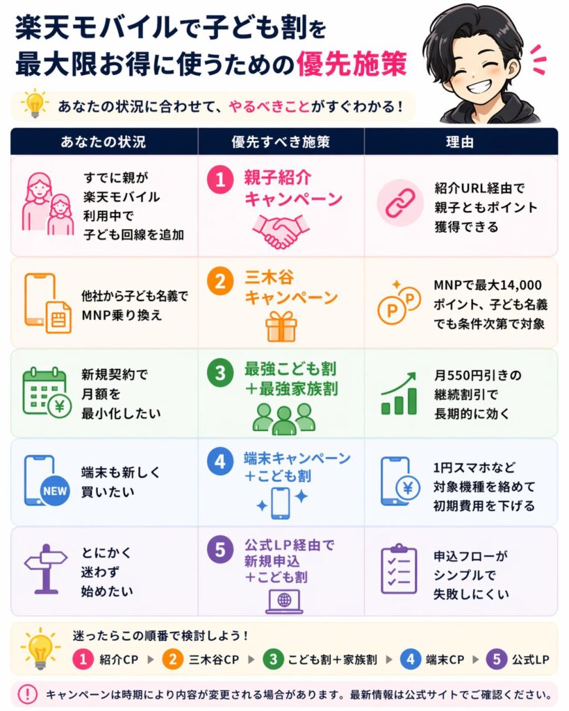 楽天モバイルを子ども名義でお得に契約するためのキャンペーン優先度まとめ。親子紹介、三木谷キャンペーン、最強家族割との併用、端末セット1円スマホなど、ユーザーの状況に合わせた5つの優先施策と理由が解説されています。