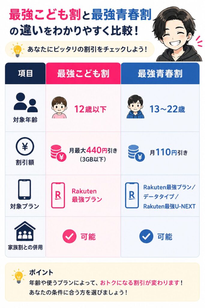 楽天モバイル「最強こども割」の対象プラン別割引内容まとめ。Rakuten最強プランは3GB以下で月最大440円引き、3GB超で月110円引きとなることや、データタイプ・U-NEXTプランの割引額が示されています。