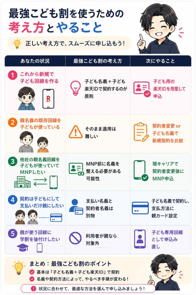 最強こども割を使うための5つの状況別考え方。新規回線作成、親名義からの変更、他社からのMNP、支払い名義のみ親にする方法、利用者登録の変更など、状況に合わせてやるべきこと（楽天IDの用意や契約者変更など）を整理した図解。