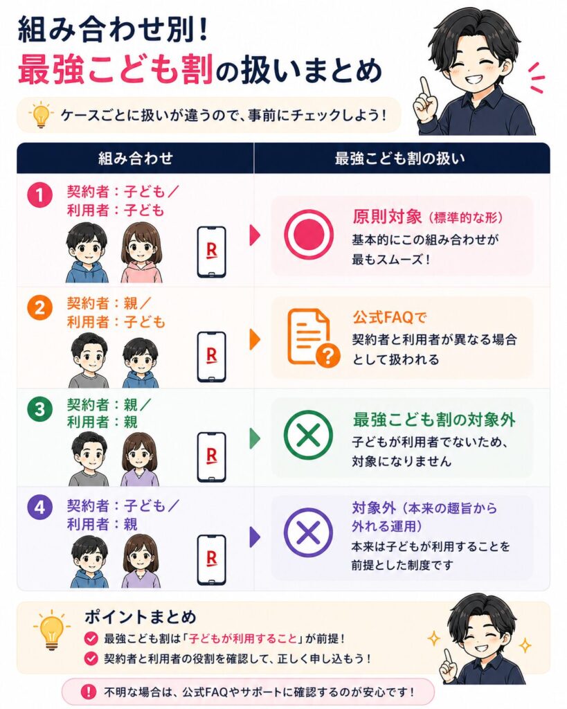 楽天モバイル「最強こども割」の対象となる契約者と利用者の組み合わせ一覧図。契約者・利用者ともに子どもの場合は原則対象、契約者が親で利用者が子どもの場合は公式FAQ参照、どちらかが親のみ、または利用者が親の場合は対象外となるルールを解説 。