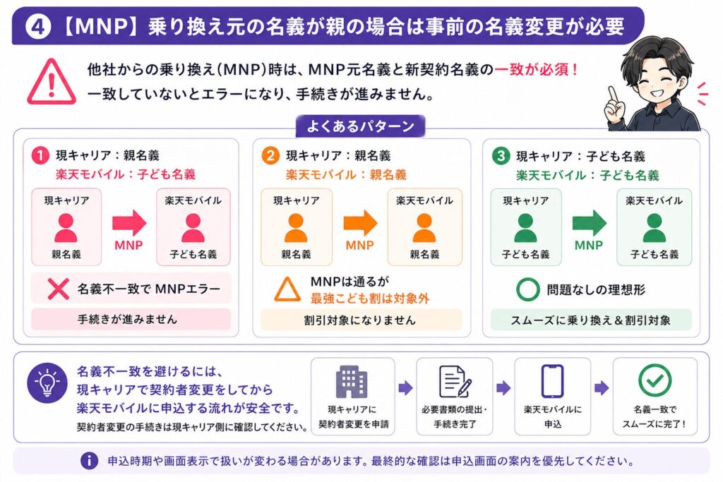楽天モバイルへのMNP（乗り換え）時の名義一致に関する注意点の図解。他社から乗り換える際、MNP元と楽天モバイルの新契約名義が一致していないとエラーになる仕組みや、親名義から子ども名義へスムーズに移行するための事前名義変更ステップを解説。