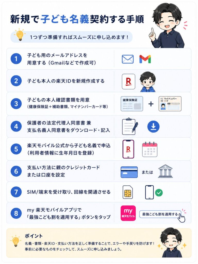 楽天モバイルを新規で子ども名義契約する全8ステップの手順図解。子ども用のメールアドレスと楽天IDの作成、本人確認書類の準備、保護者同意書の記入、親のクレジットカードでの支払い設定、回線開通後に「最強こども割」を適用するまでの流れを解説。