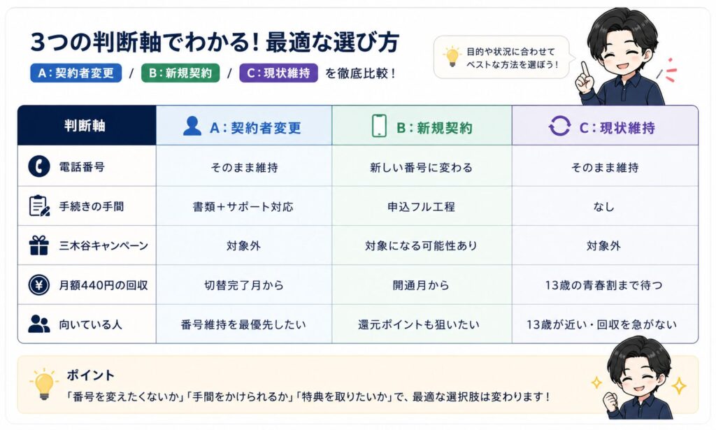 楽天モバイル契約の3つの判断軸（契約者変更・新規契約・現状維持）の比較表。電話番号の維持、手続きの手間、三木谷キャンペーンの対象可否、月額440円還元の開始時期、それぞれの選択肢が向いている人を一覧でまとめています。