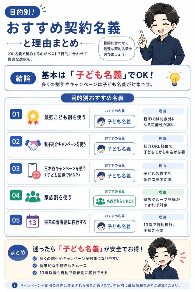 目的別の楽天モバイルおすすめ契約名義まとめ。「最強こども割」「親子紹介キャンペーン」「三木谷キャンペーン」「将来の青春割への移行」など、5つの目的において「子ども名義」が安全でお得である理由を解説。