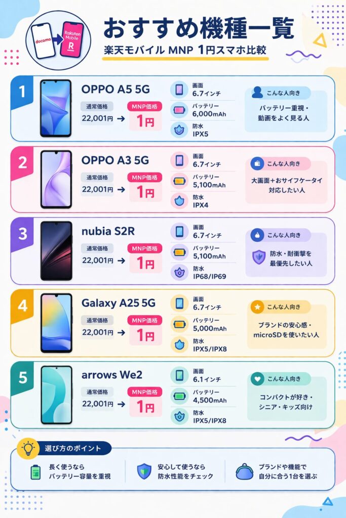 楽天モバイルのMNP乗り換えで1円で購入できるおすすめ機種一覧の比較図解。OPPO A5 5G、OPPO A3 5G、nubia S2R、Galaxy A25 5G、arrows We2の5機種について、画面サイズ、バッテリー容量、防水性能、および「バッテリー重視」「コンパクト派」などのターゲット別の選び方をまとめています 。