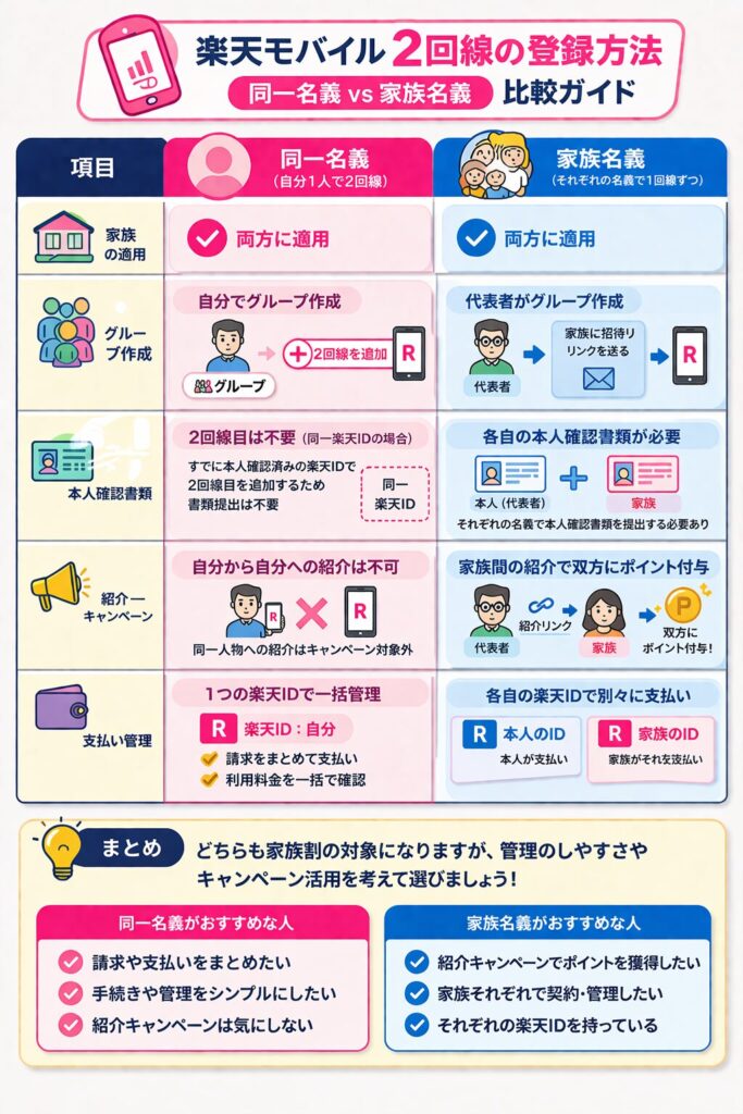 楽天モバイルの2回線目登録における「同一名義」と「家族名義」の比較表。家族割の適用、本人確認書類の有無、紹介キャンペーンの可否、支払い管理の違いを一覧で解説しています。自分に合った契約方法の選び方がわかる図解です。