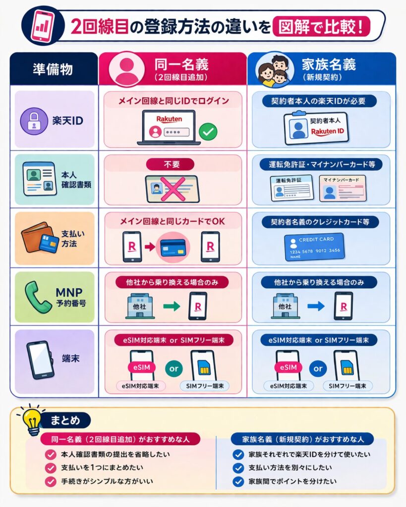 楽天モバイル2回線目の申し込みに必要な準備物の比較図解。同一名義(2回線目追加)と家族名義(新規契約)ごとに、楽天ID・本人確認書類・支払い方法・MNP予約番号・端末の有無を一覧表で分かりやすく解説しています。