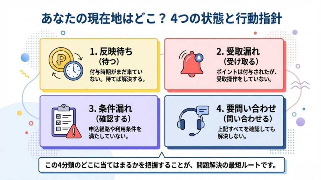 ポイント付与などの問題解決に向けた4つの状態と行動指針の図解。1.反映待ち（待つ）、2.受取漏れ（受け取る）、3.条件漏れ（確認する）、4.要問い合わせ（問い合わせる）の各フェーズと具体的な状況を解説しています。