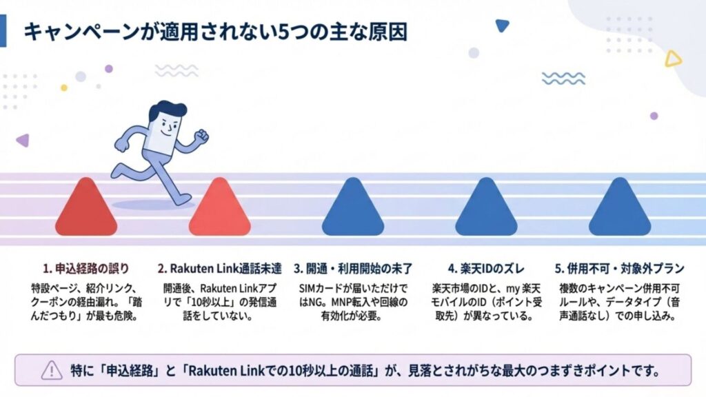楽天モバイルのキャンペーンが適用されない5つの主な原因を解説した図解。1.申込経路の誤り、2.Rakuten Link通話未達、3.開通・利用開始の未完了、4.楽天IDのズレ、5.併用不可・対象外プランの5項目と、それぞれの具体的な注意点を説明しています。