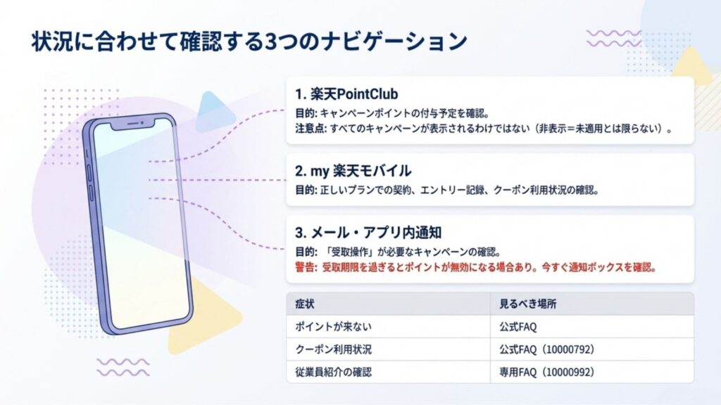 楽天モバイルのポイント付与状況を確認するための3つのナビゲーション（楽天PointClub、my 楽天モバイル、メール・アプリ内通知）と、症状別の見るべき場所（公式FAQ等）をまとめた比較図解です。