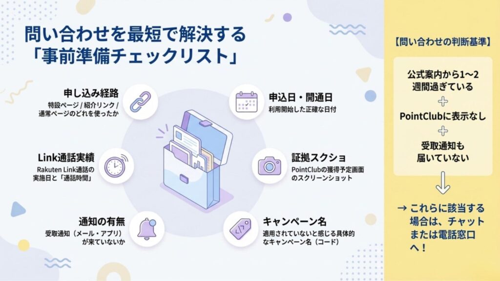楽天モバイルの問い合わせを最短で解決するための事前準備チェックリストの図解。申し込み経路、申込日・開通日、Link通話実績、証拠スクショ、通知の有無、キャンペーン名の6項目と、問い合わせの判断基準をまとめています。