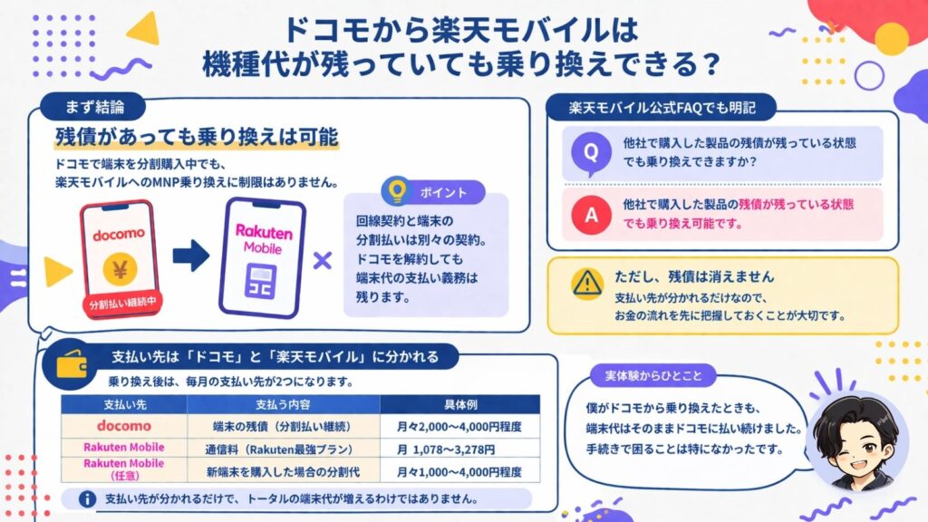 ドコモから楽天モバイルへの乗り換え時の端末残債に関する解説図。残債があっても乗り換えは可能であること、支払い先がドコモ（端末代）と楽天モバイル（通信料）に分かれる仕組み、楽天モバイル公式FAQの内容などをまとめています。