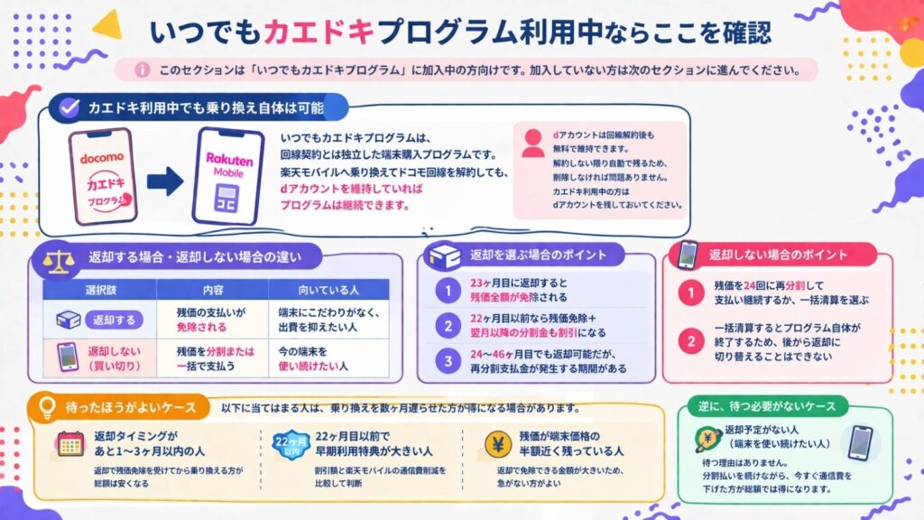 ドコモの「いつでもカエドキプログラム」利用中に楽天モバイルへ乗り換える際の注意点と、端末返却・非返却の比較図解。dアカウントを維持すればプログラム継続が可能であることや、23ヶ月目の返却で残価免除になる仕組み、乗り換えを待つべきケース（返却まであと1〜3ヶ月の人など）を解説しています。