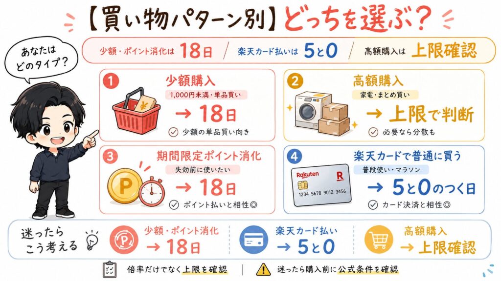 楽天市場で「18日」と「5と0のつく日」のどちらを選ぶべきかの判定図。少額購入や期間限定ポイント消化なら18日、楽天カードでの通常購入なら5と0のつく日、高額購入はポイント上限で判断することを推奨。迷った時の考え方を4つのパターンで解説しています。