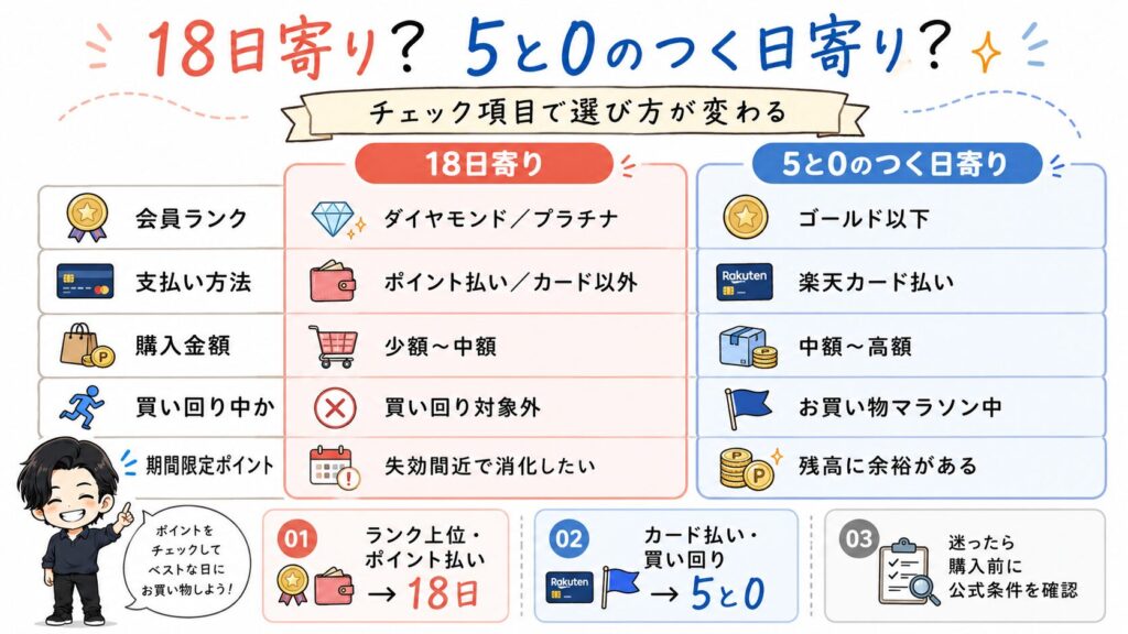 楽天市場の「18日」と「5と0のつく日」のどちらで買うべきかの判定図。会員ランク（ダイヤモンド/プラチナなら18日）、支払い方法（ポイント払いなら18日）、購入金額、買い回り状況、期間限定ポイントの有無の5項目で比較。ランク上位やポイント払いなら18日がベストであることを示しています。