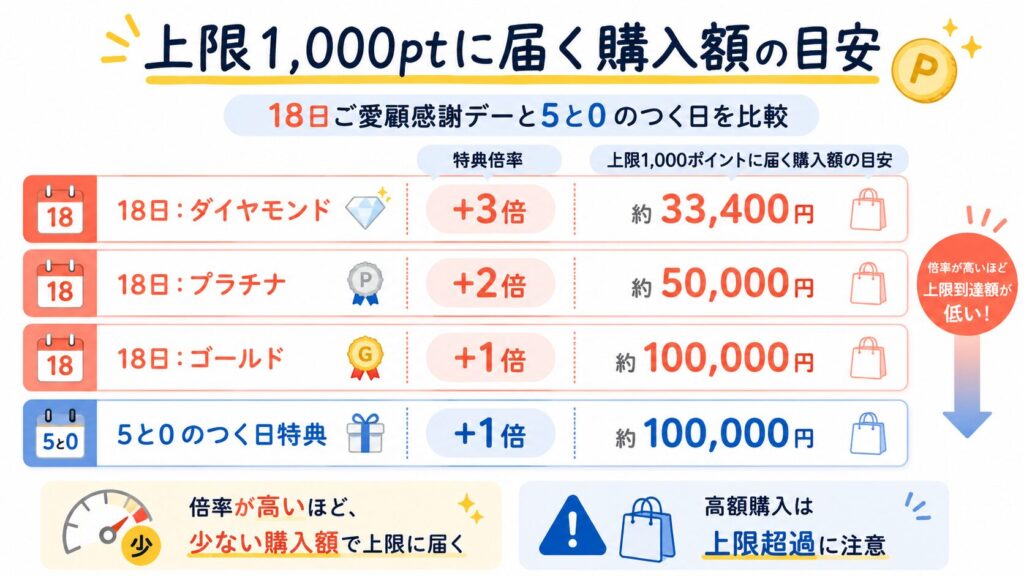 楽天市場の「18日ご愛顧感謝デー」と「5と0のつく日」のポイント上限1,000ptに到達する購入額の目安比較図。ダイヤモンド会員は約33,400円、プラチナは約50,000円、ゴールドおよび5と0のつく日は約100,000円で上限に達することを示し、高額購入時の注意を促しています。